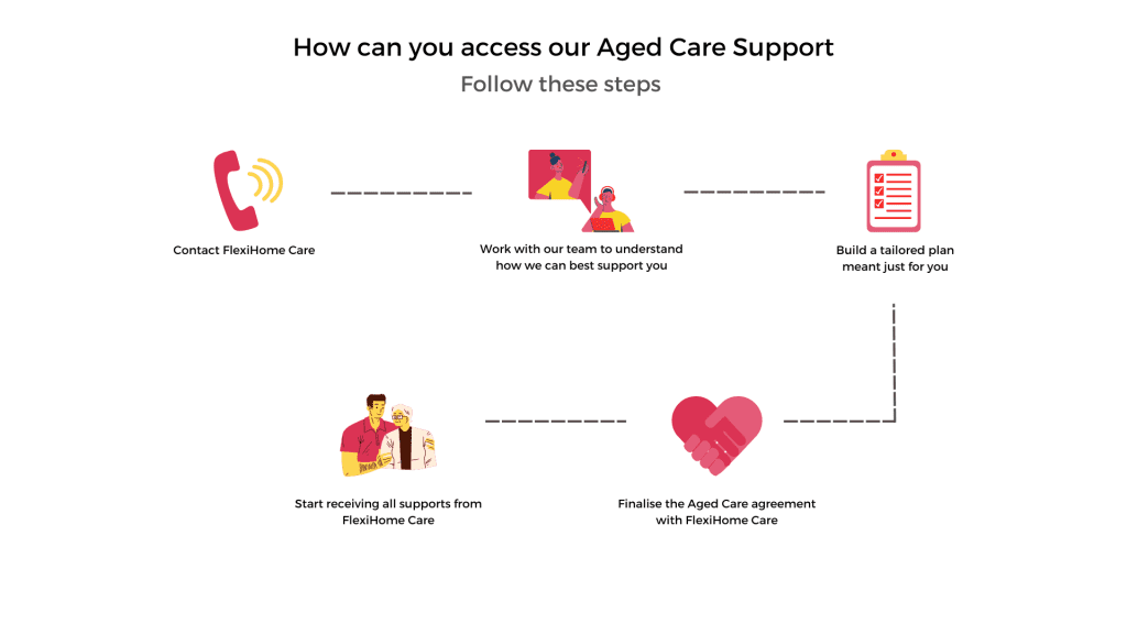Finalise the Aged Care agreement with FlexiHome Care